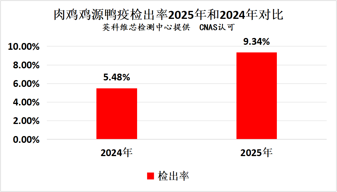 2025年肉鸡常发疾病核酸检测情况汇总分析5.png