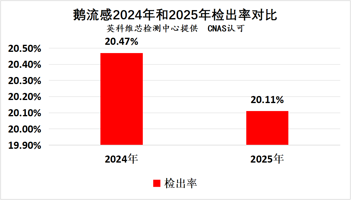 2025年鹅常发疾病核酸检测情况汇总分析4.png