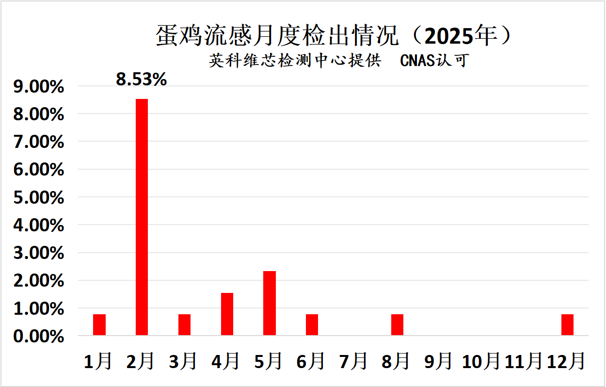 2025年蛋鸡常发疾病核酸检测情况汇总分析3.png