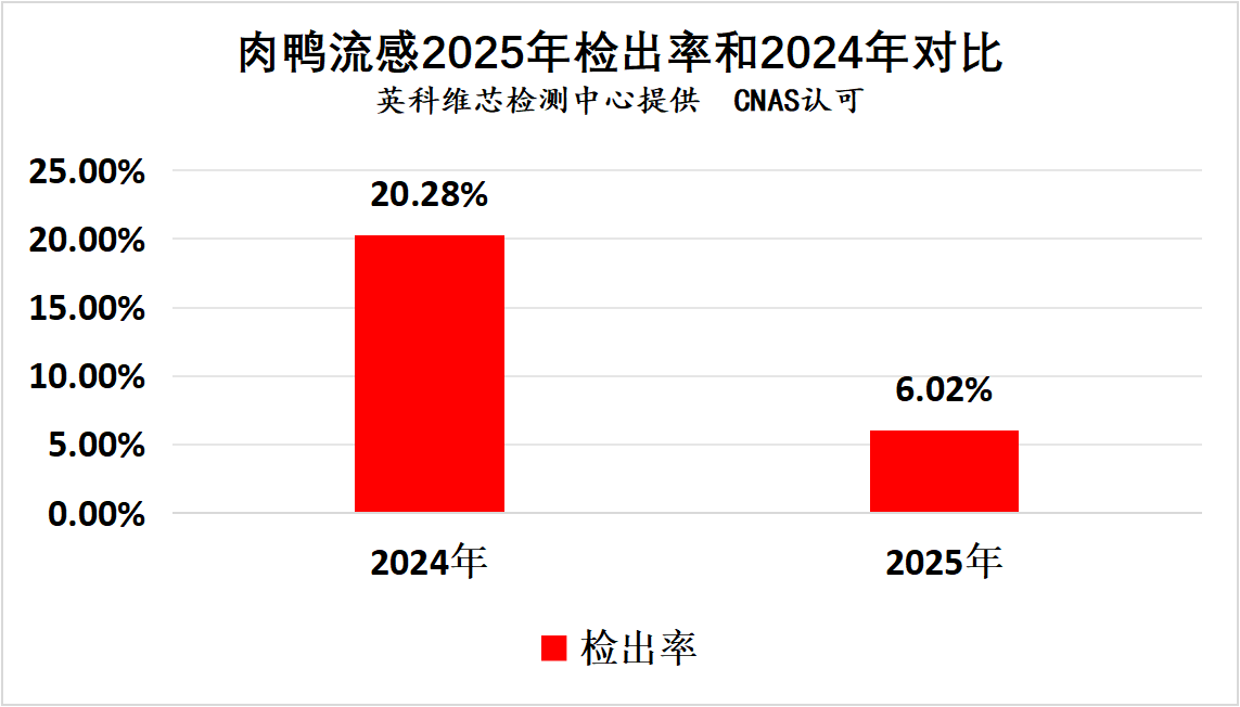 2025年肉鸭常发疾病核酸检测情况汇总分析4.png