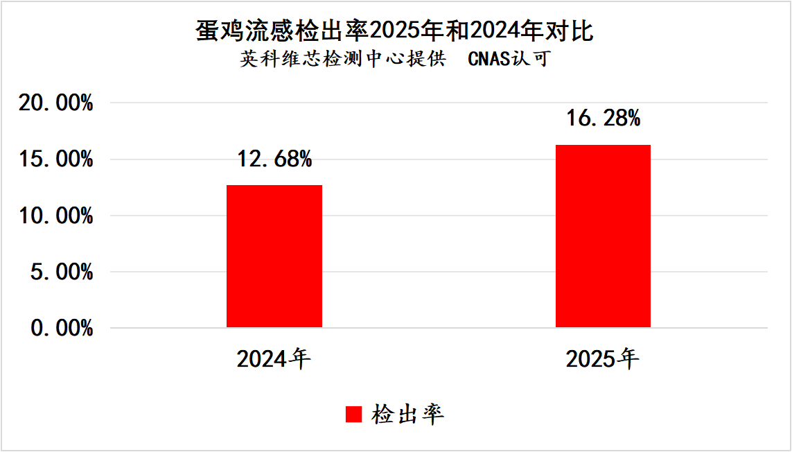 2025年蛋鸡常发疾病核酸检测情况汇总分析4.png