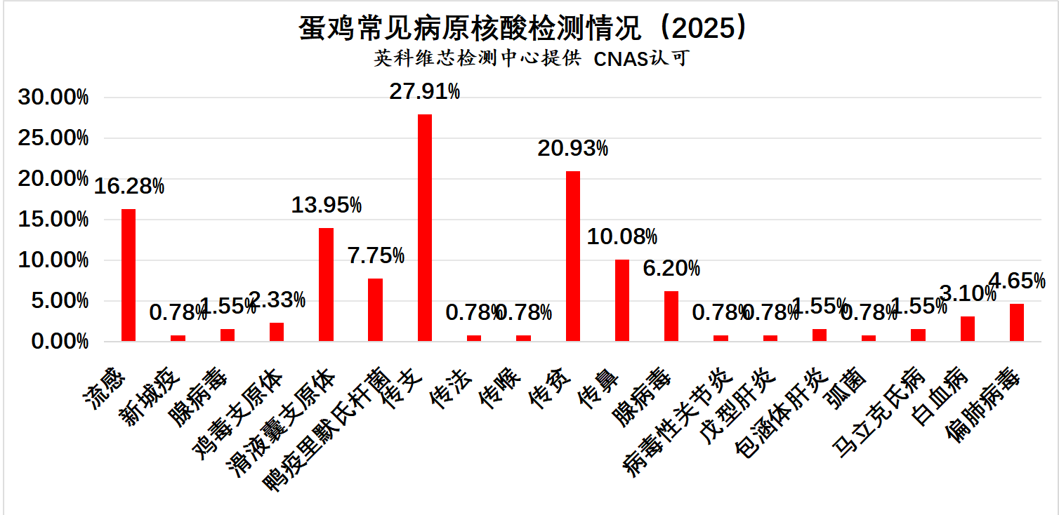 2025年蛋鸡常发疾病核酸检测情况汇总分析2.png