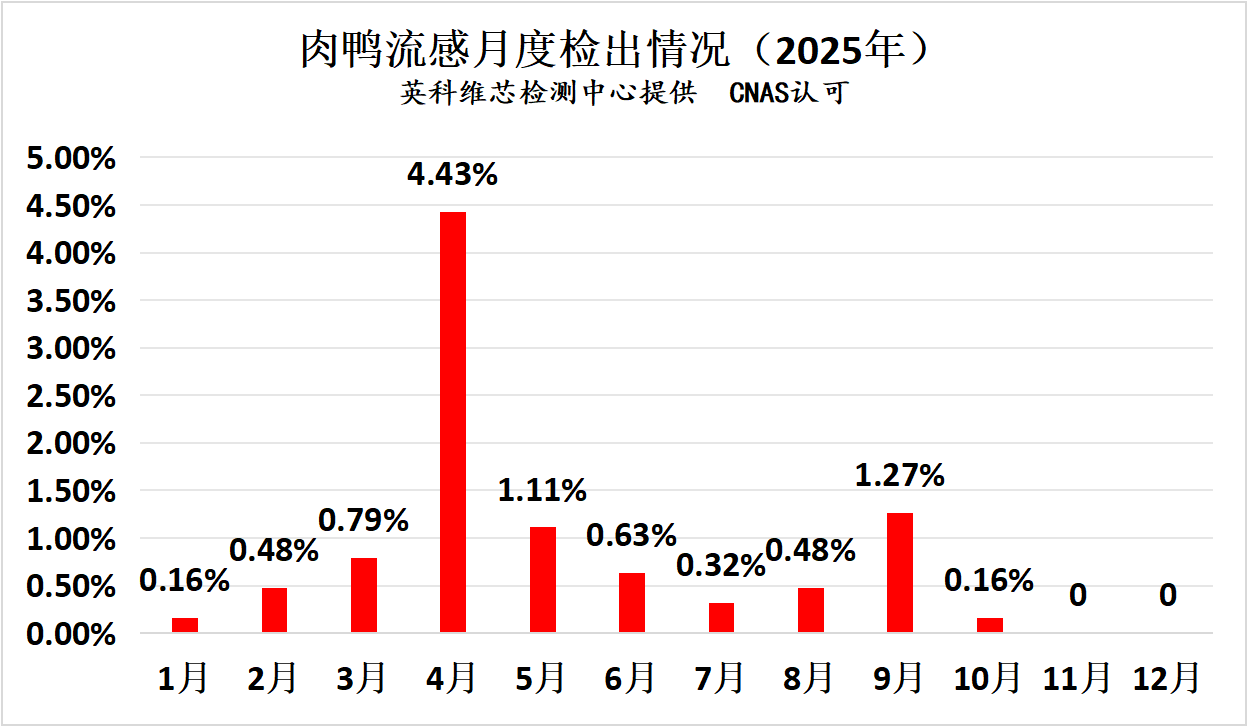 2025年肉鸭常发疾病核酸检测情况汇总分析3.png