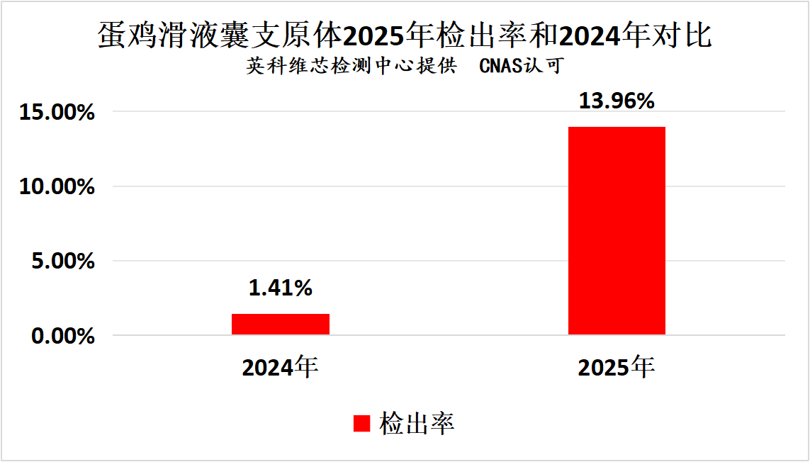 2025年蛋鸡常发疾病核酸检测情况汇总分析5.png
