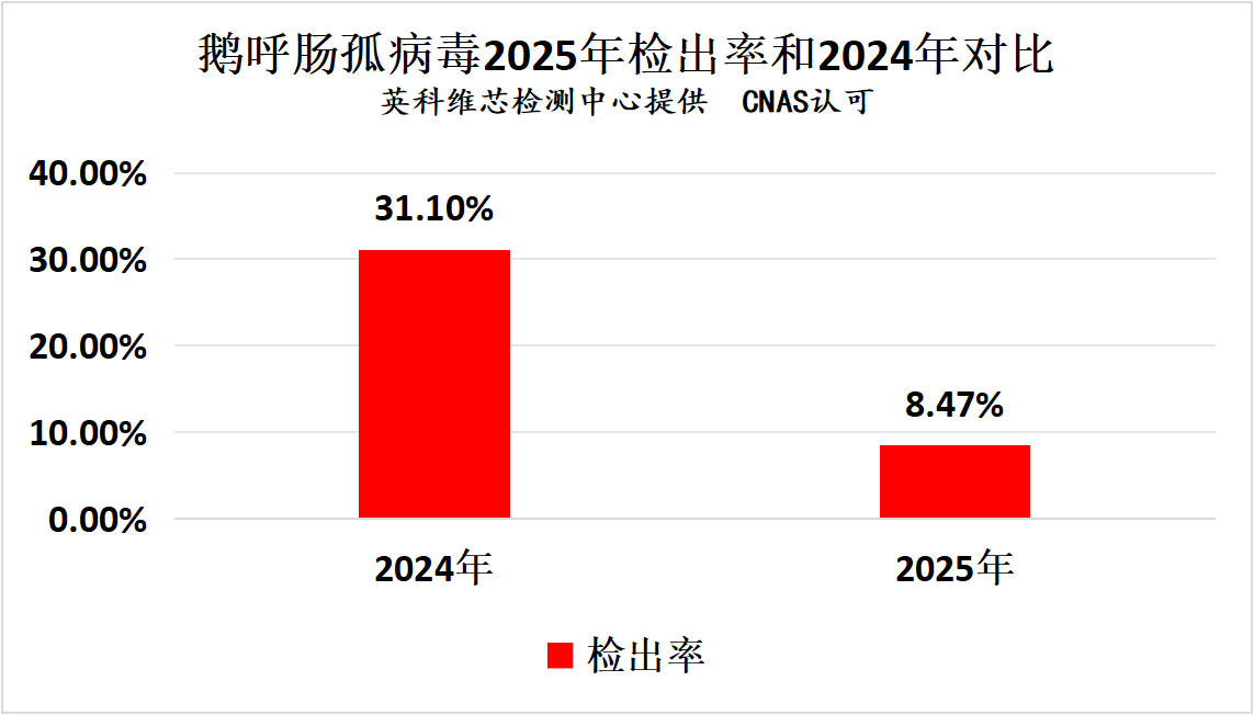 2025年鹅常发疾病核酸检测情况汇总分析6.png